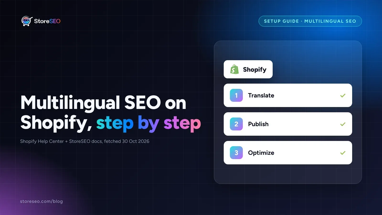 Four-step setup card for Shopify multilingual SEO, from translating the store to optimizing each language in StoreSEO