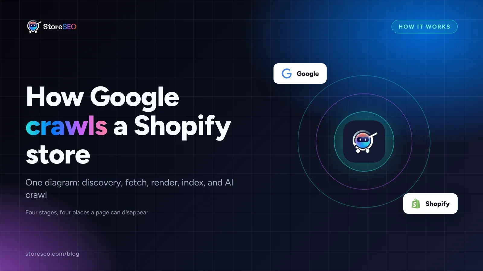 Cover reading How Google crawls a Shopify store, with a four-step numbered path and the Shopify and Google logos on a dark gradient background