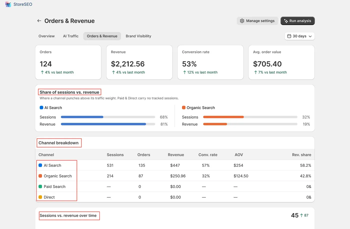 Review share of sessions vs. revenue, the channel breakdown table and the sessions vs. revenue trend chart.