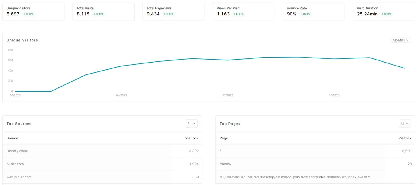 Analytics in Shopify