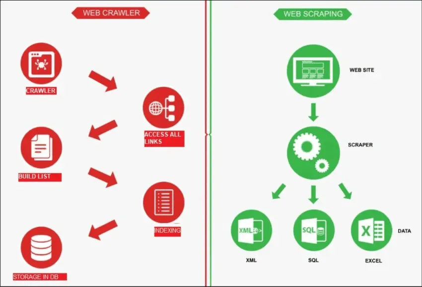 Web Crawling vs Web Scraping