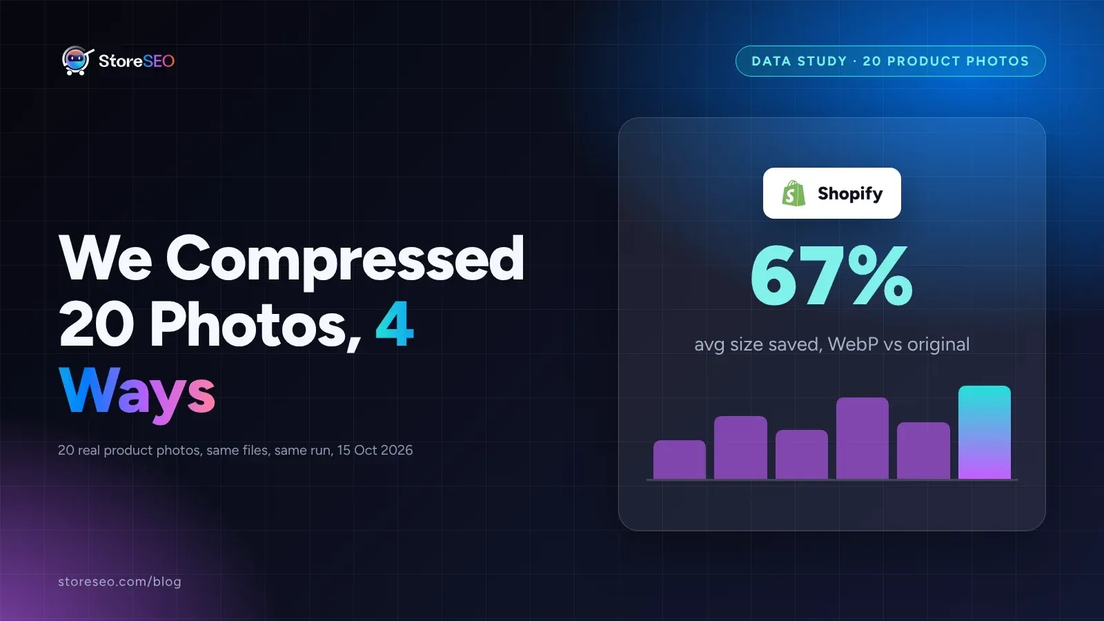 Cover graphic showing a 67 percent average file size saved by WebP conversion, with a bar chart comparing four image compression methods on Shopify product photos
