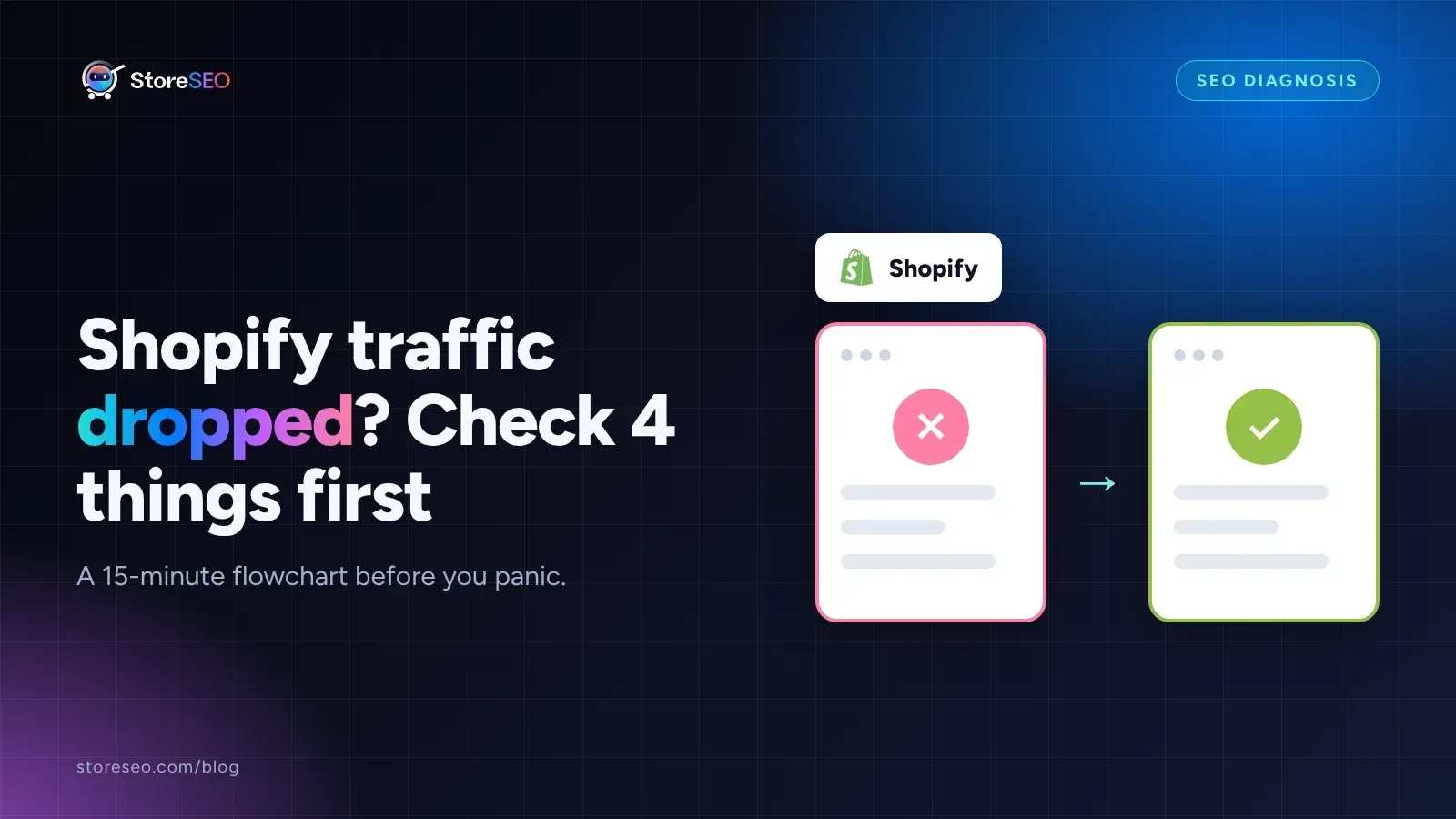A flowchart card showing a red failing check turning into a green passing check, titled Shopify traffic dropped, check 4 things first