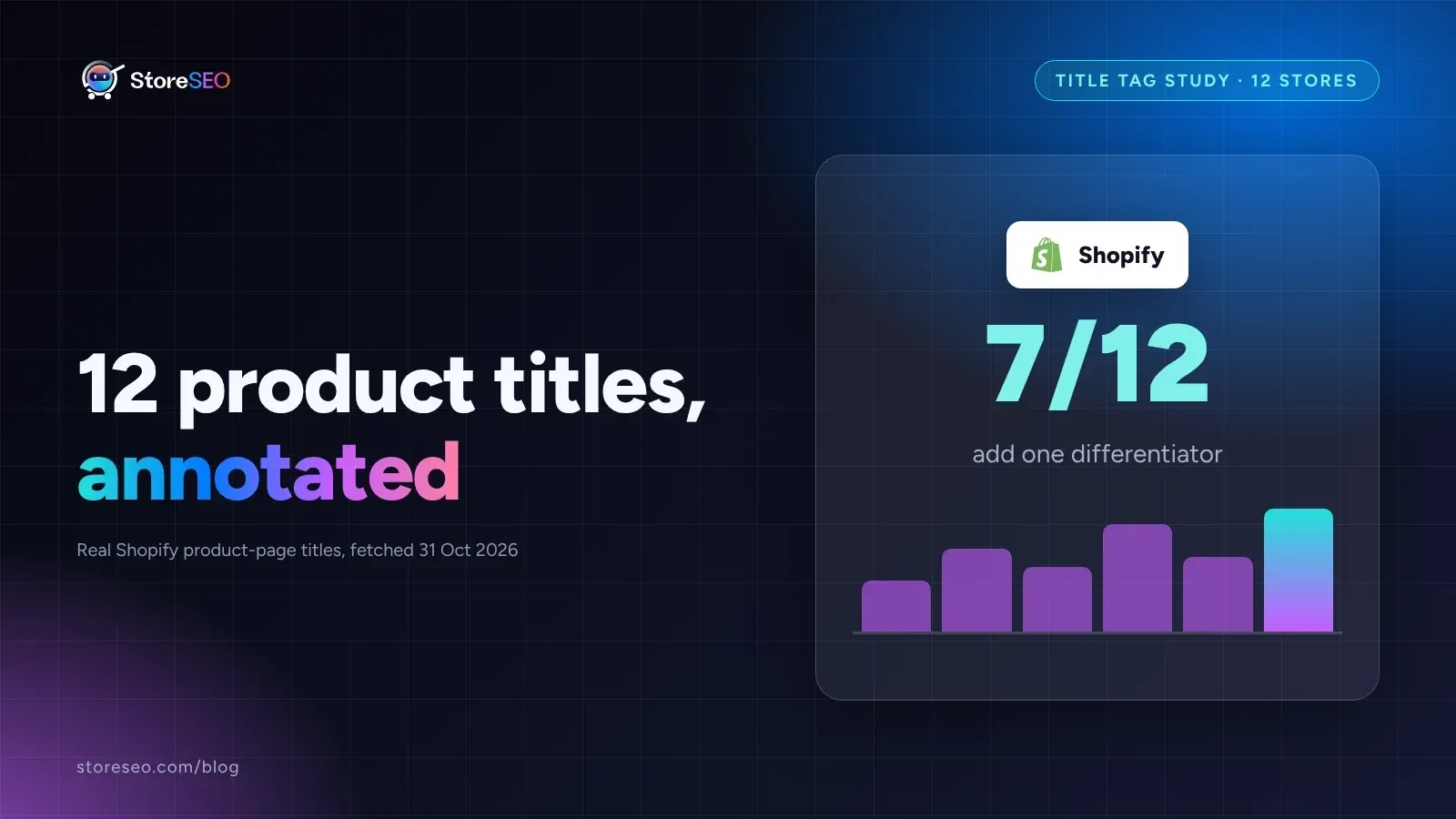 Cover graphic reading 12 product titles annotated, with a stat showing 7 of 12 titles adding one differentiator