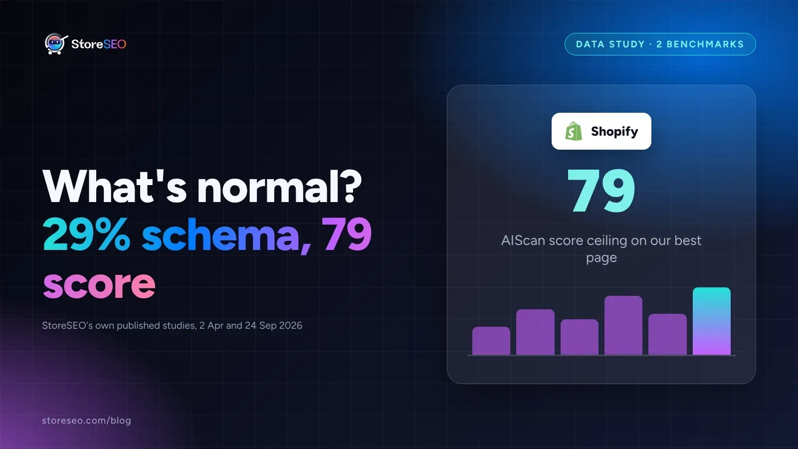 Cover reading "What's normal, 29 percent schema, 79 score" beside a Shopify logo and a bar chart, from StoreSEO's own published studies