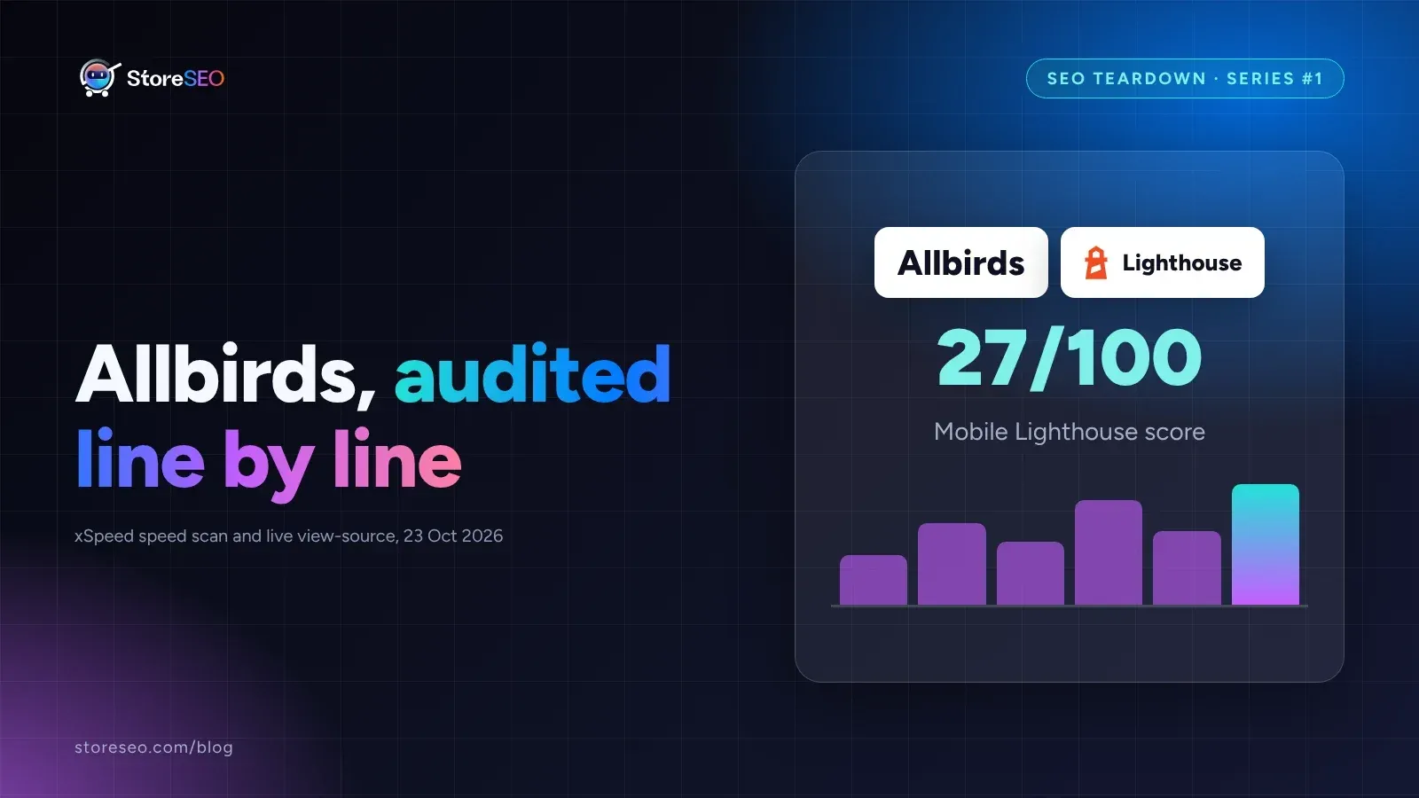Allbirds and Lighthouse name chips over a 27 out of 100 mobile Lighthouse score and a small bar chart, titled Allbirds, audited line by line
