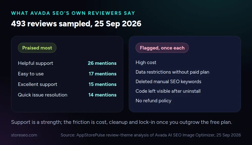 What Avada SEO's own reviewers say: helpful support leads the praise, while cost, cleanup and lock-in are the recurring complaints