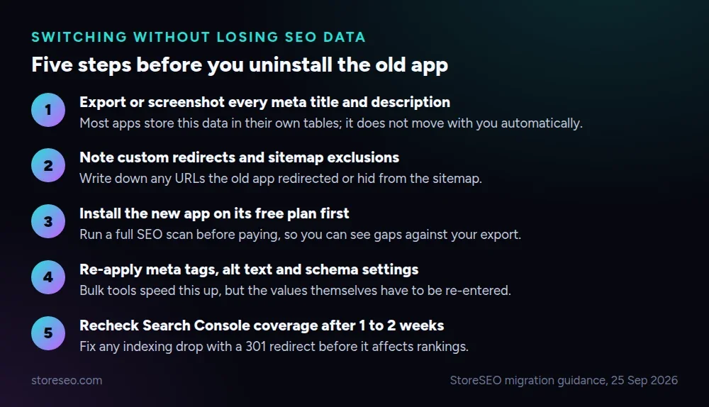 Five steps to switch SEO apps on Shopify without losing your existing meta titles, descriptions and rankings