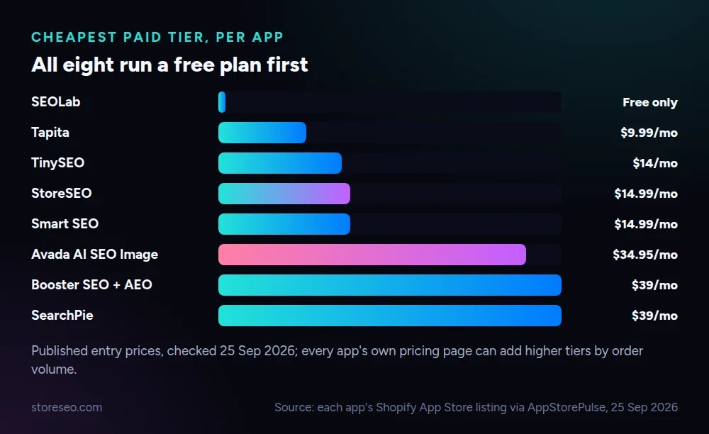 Cheapest paid tier for all eight apps, checked 25 September 2026: SEOLab has no paid tier, StoreSEO and TinySEO sit under 15 dollars, Avada and the priciest options reach 35 to 39 dollars