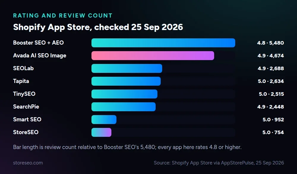 Rating and review count for all eight apps on the Shopify App Store, checked 25 September 2026