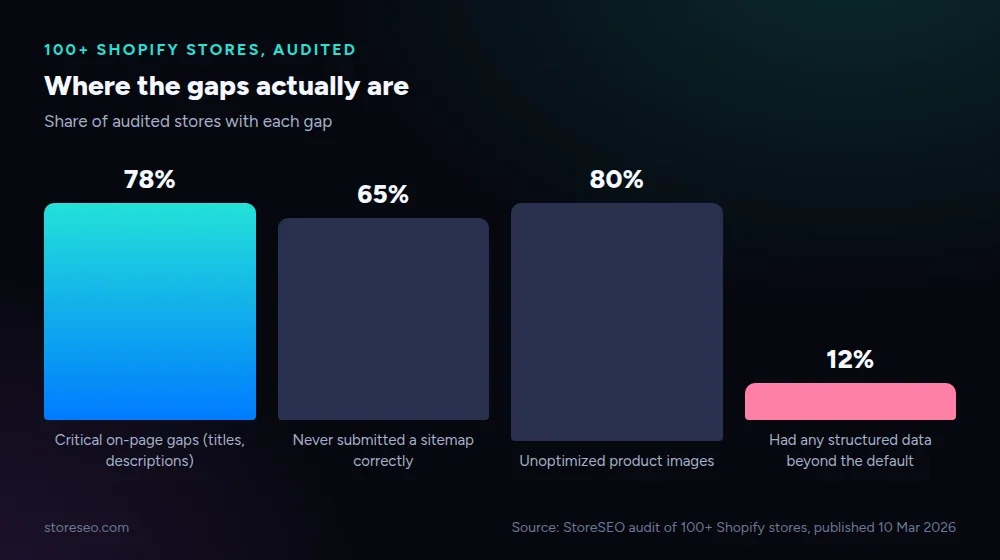 Bar chart of a 100+ Shopify store audit showing 78 percent with critical on-page gaps, 65 percent with sitemap problems, 80 percent with unoptimized images and only 12 percent with any structured data