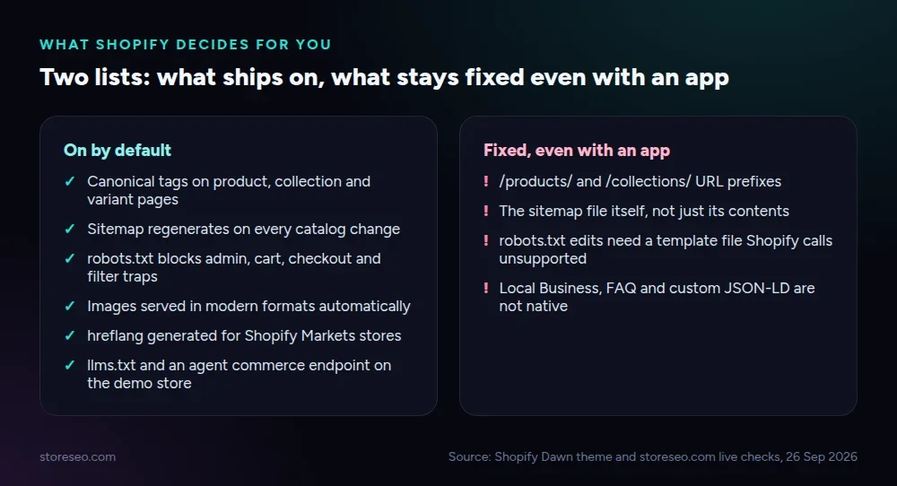 Two lists showing what Shopify ships on by default versus what stays fixed even with an SEO app installed