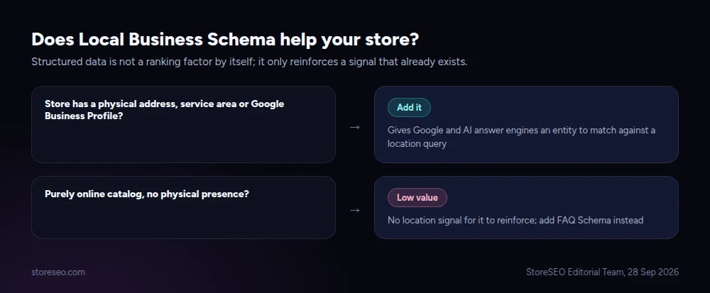 Decision path for whether Local Business Schema helps a Shopify store, based on whether it has a physical address or service area