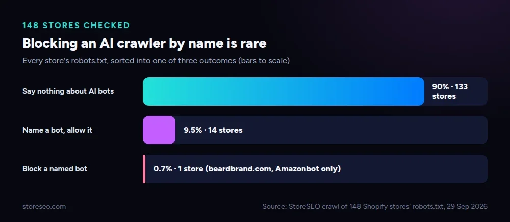 Horizontal bar chart showing 90 percent of 148 Shopify stores say nothing about AI bots, 9.5 percent name one and allow it, and 0.7 percent block one