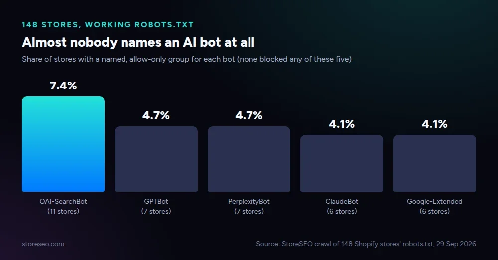 Bar chart of the five most-named AI bots across 148 Shopify stores, tallest at 7.4 percent for OAI-SearchBot, none blocked