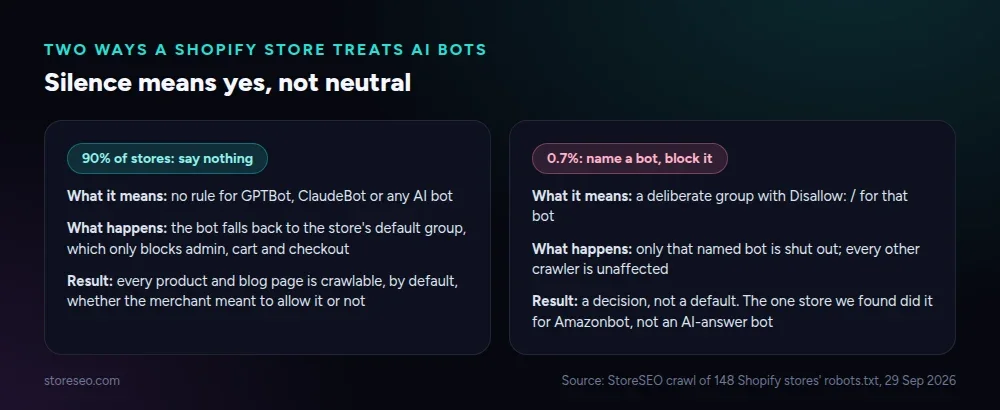 Two-column comparison of what happens when a Shopify store says nothing about AI bots versus when it names one and blocks it