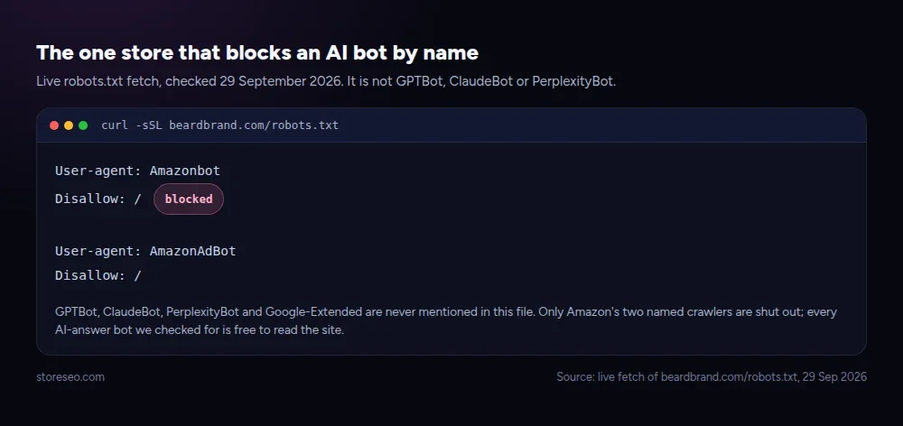 Terminal screenshot of beardbrand.com's live robots.txt, showing a Disallow rule for Amazonbot and AmazonAdBot only