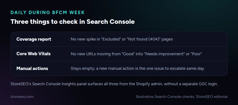 Three things to check in Google Search Console every day during BFCM week: the coverage report, Core Web Vitals, and manual actions