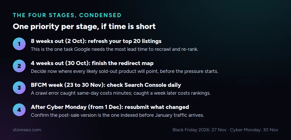 The four checklist stages from 8 weeks out through the week after Cyber Monday, with the one task to prioritise at each stage