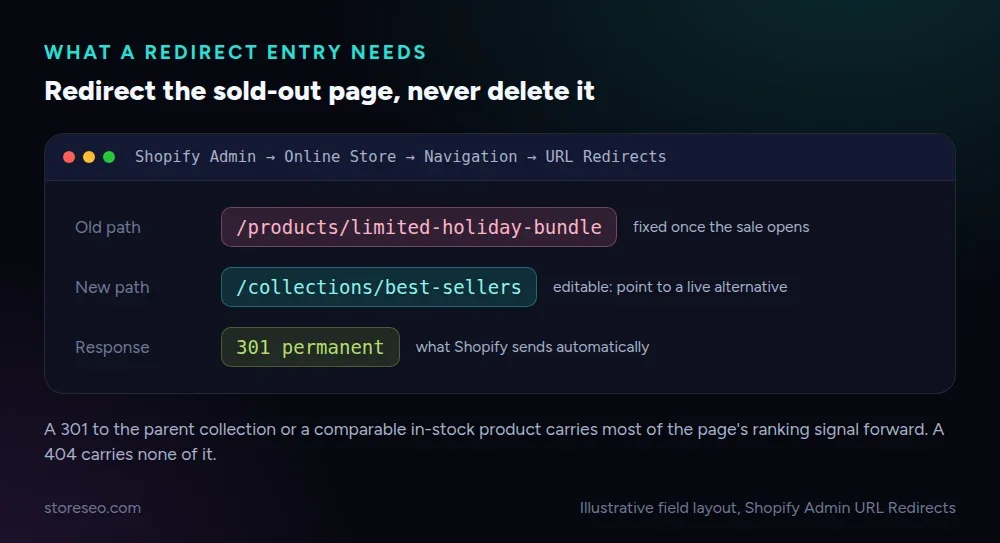 What a sold-out product's redirect entry needs: the old URL, the destination, and the response code, so the page's ranking signal transfers instead of disappearing
