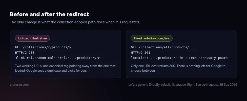 Before and after the redirect: an unfixed collection-scoped path returning 200 next to a live store that redirects it to the canonical URL