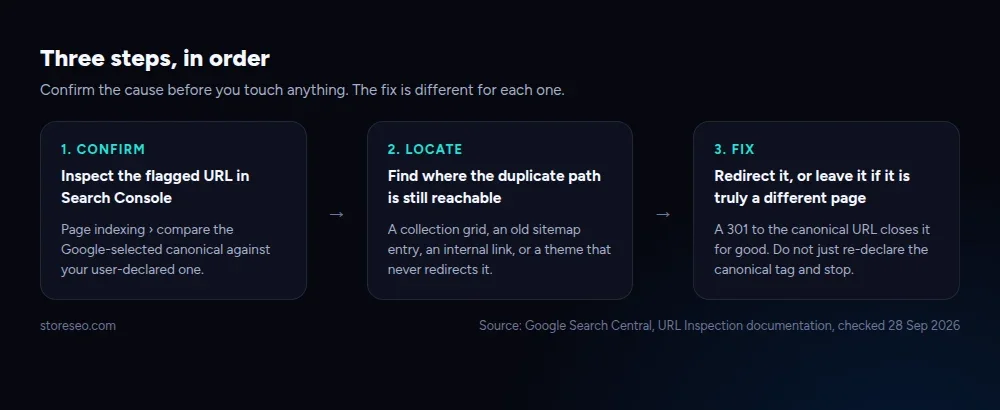 Three steps in order: confirm the cause in Search Console, locate where the duplicate is reachable, then fix it with a redirect