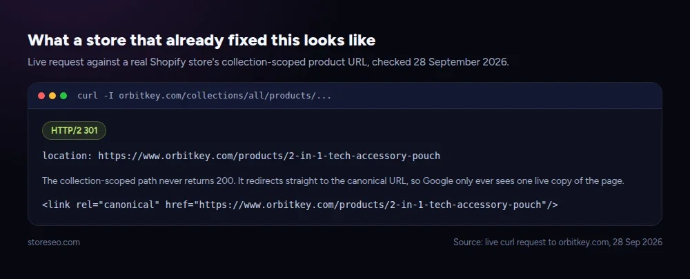 What a store that already fixed this looks like: a live 301 redirect and canonical tag from a real Shopify store, checked today