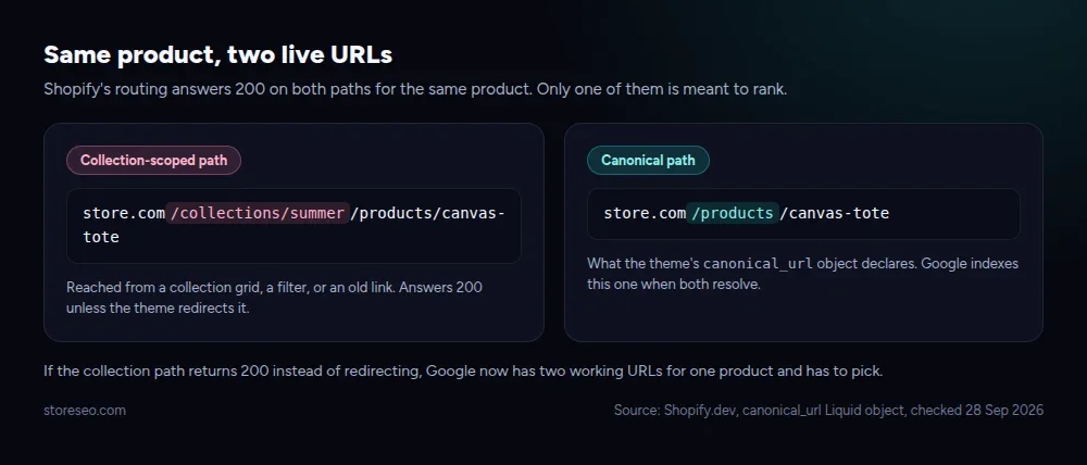 Same product, two live URLs: the collection-scoped path and the canonical path, and what Shopify's canonical_url object declares
