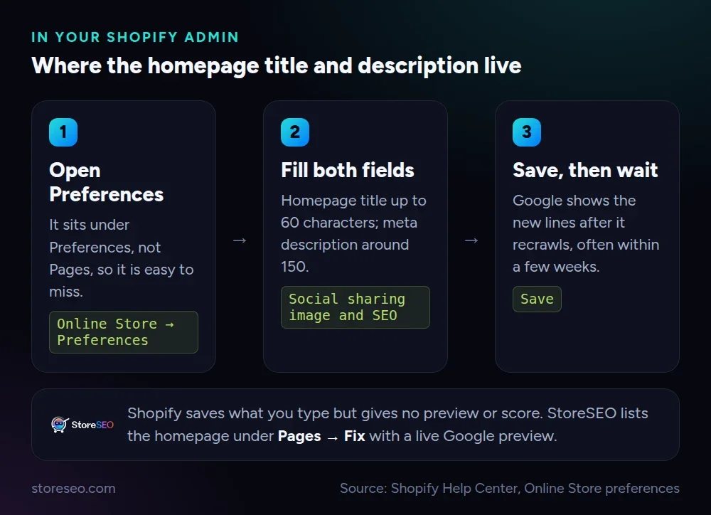 Three steps in the Shopify admin: open Online Store then Preferences, fill in the homepage title and meta description, then save and wait for Google to recrawl