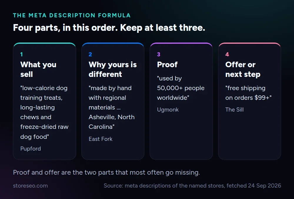 The four-part meta description formula with real examples: Pupford for what you sell, East Fork for why it is different, Ugmonk for proof, The Sill for the offer