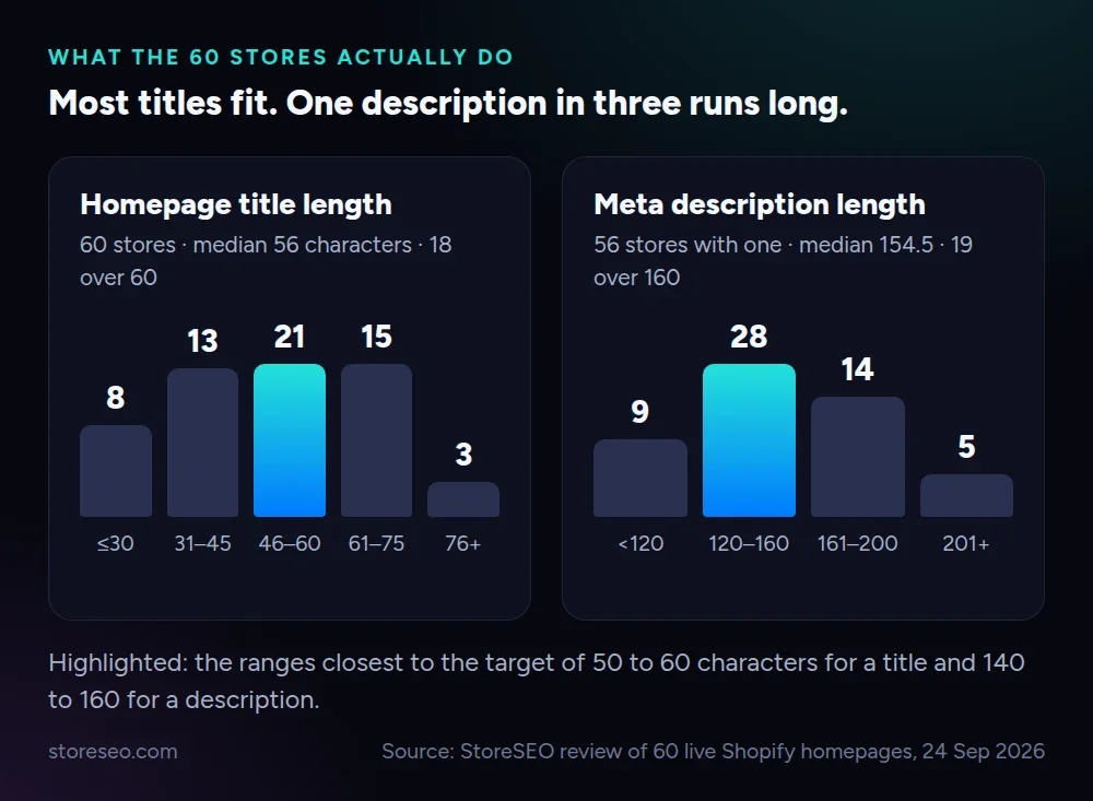 Title and meta description length distributions across the 60 stores: title median 56 characters with 18 over 60, description median 154.5 with 19 of 56 over 160