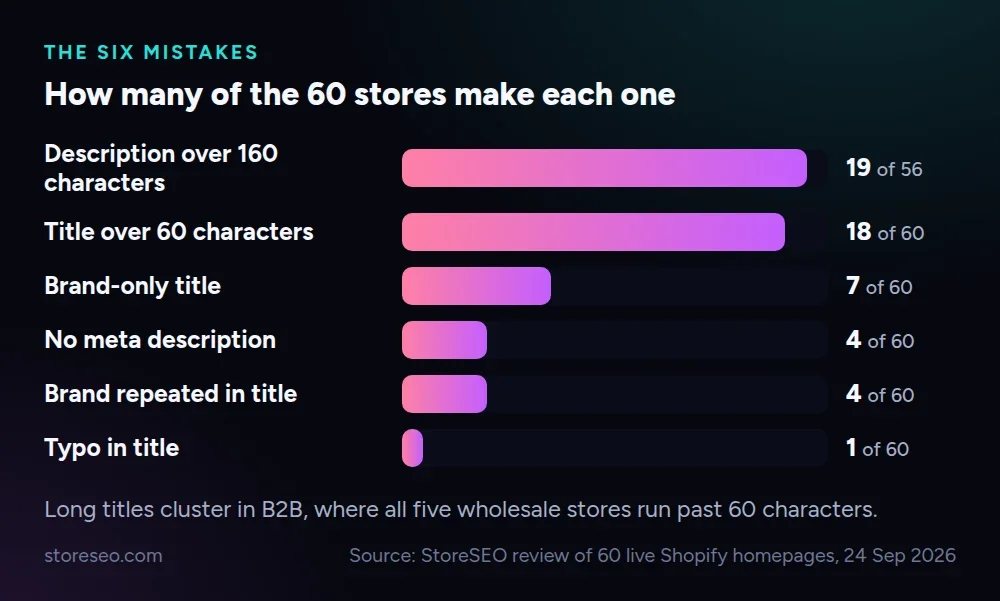 Bar chart of the six homepage title mistakes: description over 160 characters 19 of 56, title over 60 characters 18, brand-only title 7, no meta description 4, brand repeated 4, typo 1