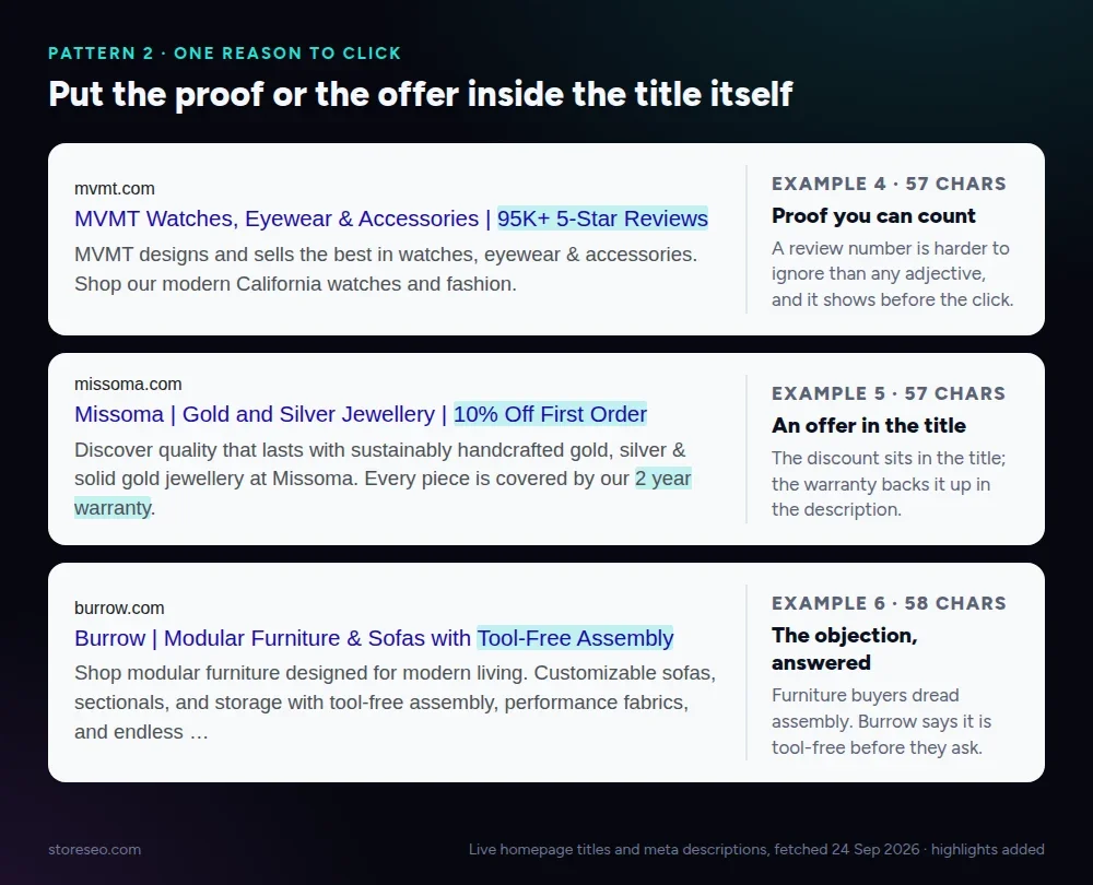 Three Shopify homepage results with a reason to click in the title: MVMT's 95K+ 5-Star Reviews, Missoma's 10% Off First Order and Burrow's Tool-Free Assembly