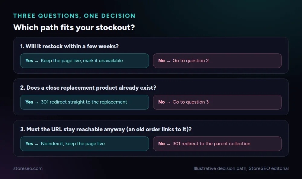 Which path fits your stockout: three yes or no questions that sort a sold-out product into keep, redirect to a replacement, noindex, or redirect to the collection