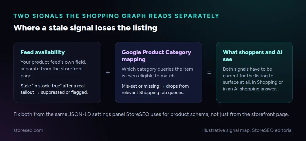 Two signals the Shopping Graph reads separately: feed availability and Google Product Category mapping, both needing to be current for a listing to surface