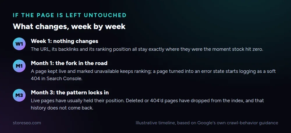 What changes, week by week, when an out-of-stock page is left untouched: week 1 nothing, month 1 the fork in the road, month 3 the pattern locks in