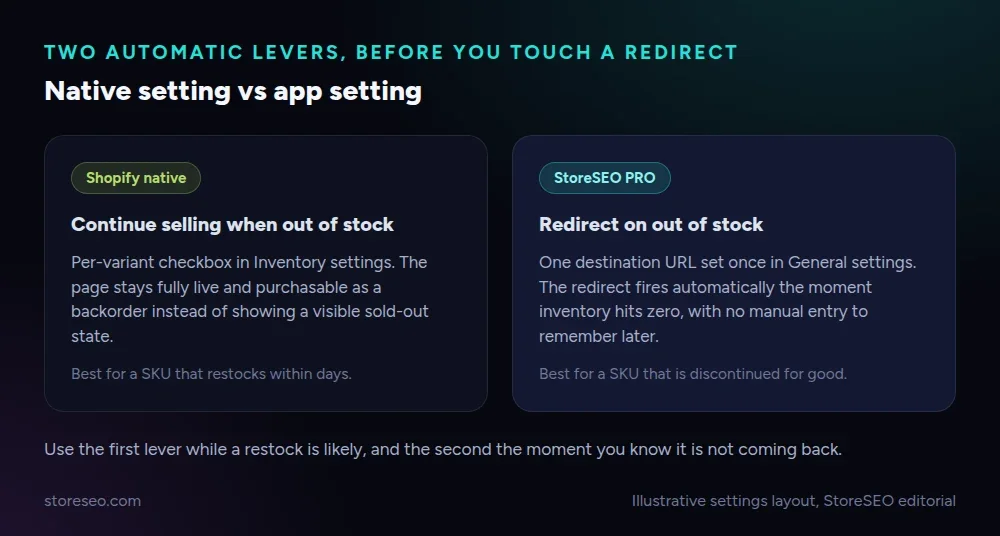 Two automatic levers for a Shopify stockout: the native Continue Selling checkbox for a fast restock, and StoreSEO's Redirect on out of stock setting for a permanent one