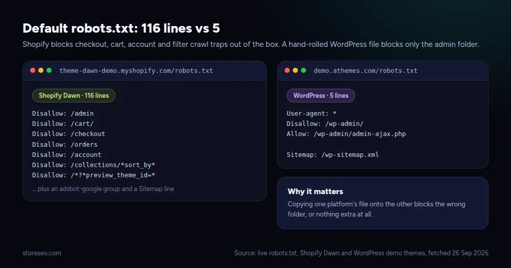 Shopify's default robots.txt disallows checkout and filter URLs under one User-agent: * group, next to a five-line WordPress robots.txt with the same intent