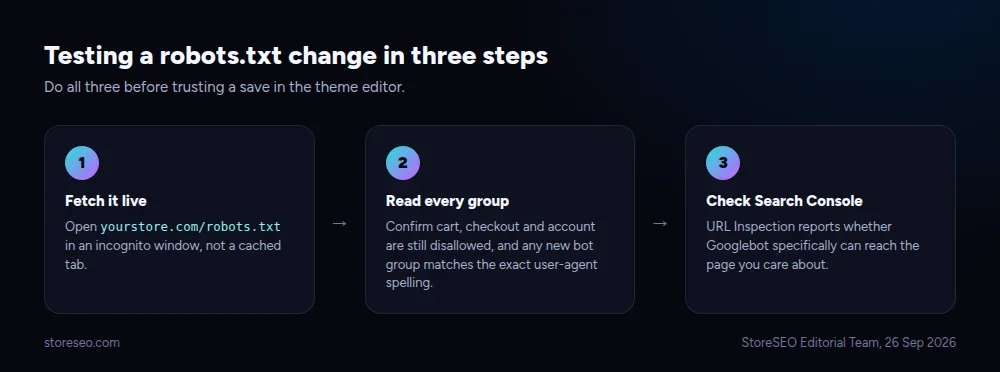 Three steps to test a robots.txt change: fetch it live in an incognito window, read every group for the exact rules you meant to ship, then confirm in Search Console