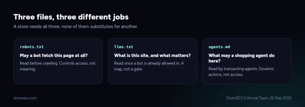 robots.txt, llms.txt and agents.md answer three different questions: whether a bot may fetch a page, what the site is once it is in, and what an agent may do once it is on the page