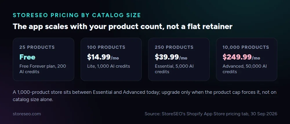 StoreSEO pricing by catalog size: the app scales with product count, not a flat retainer