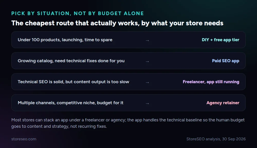 The cheapest route that actually works, matched to what your store needs