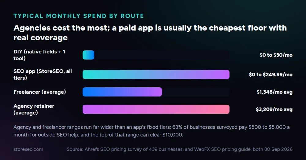 Typical monthly spend by route: DIY, an SEO app, a freelancer and an agency retainer