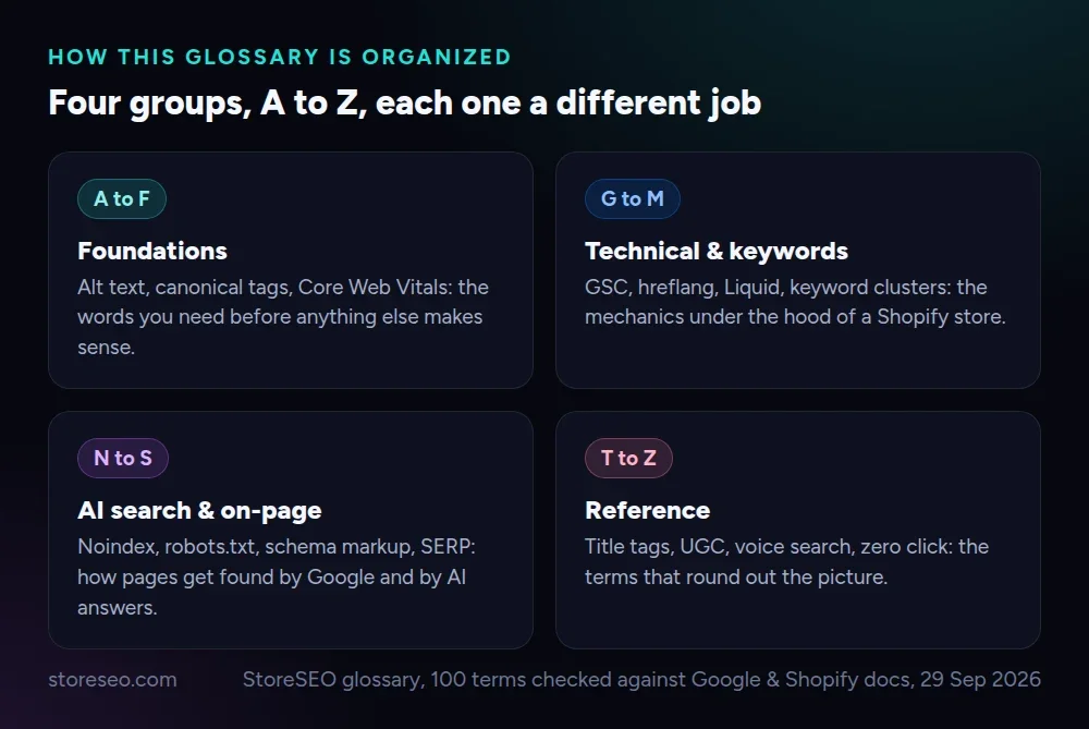 How this glossary is organized: four term groups from foundations to reference
