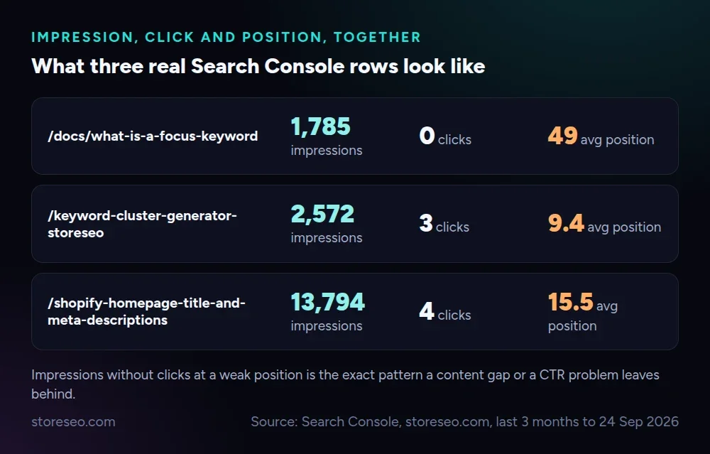 What three real Search Console rows look like: impressions, clicks and position side by side