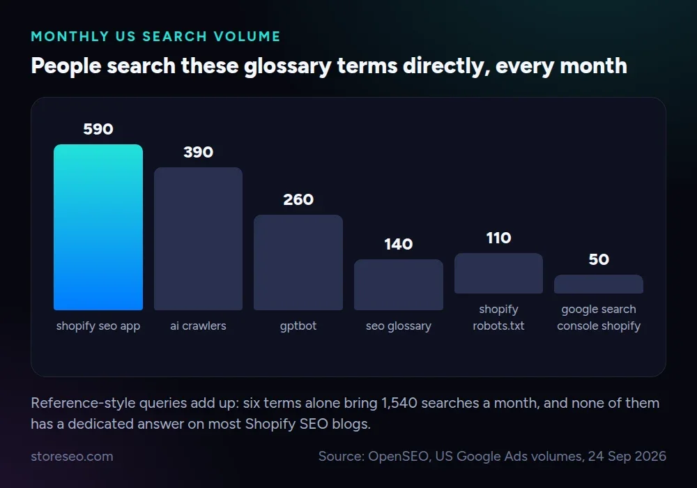 People search these glossary terms directly, every month: a bar chart of six queries