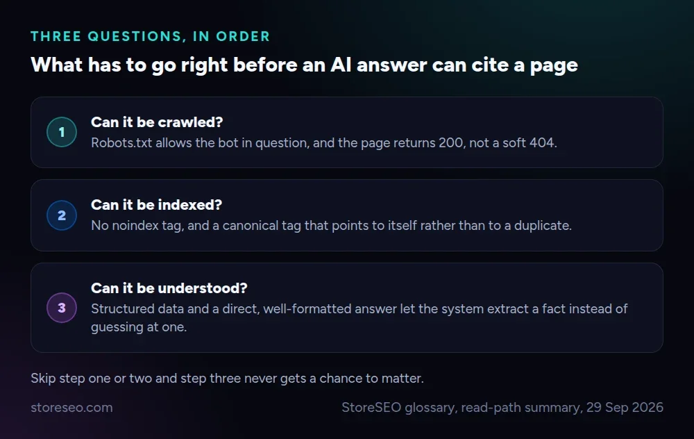Three questions, in order: what has to go right before an AI answer can cite a page