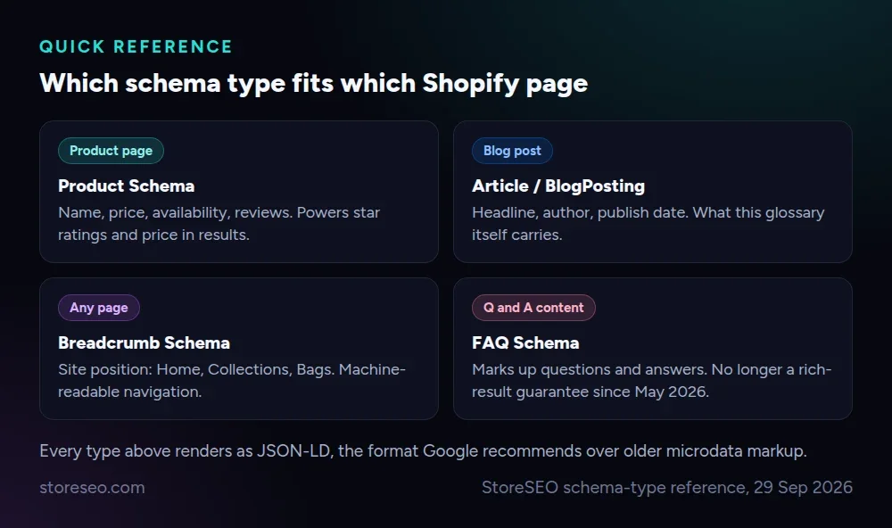 Schema type cheat sheet: which markup fits which Shopify page