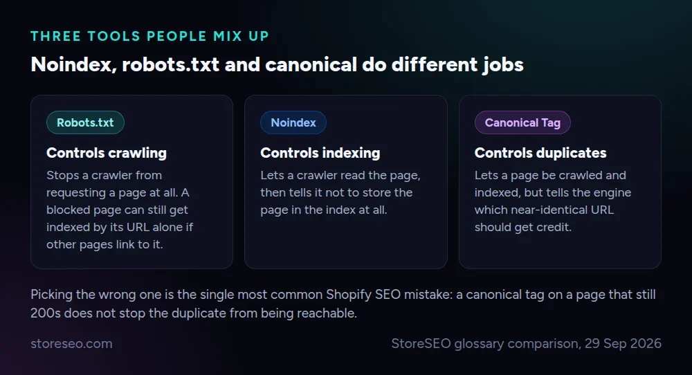 Noindex, robots.txt and canonical do different jobs: three cards comparing what each one controls