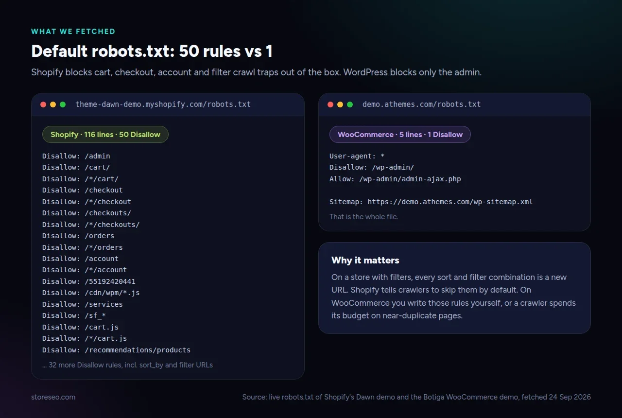 Default robots.txt compared: Shopify's Dawn demo has 116 lines and 50 Disallow rules; the Botiga WooCommerce demo has 5 lines and 1 Disallow rule